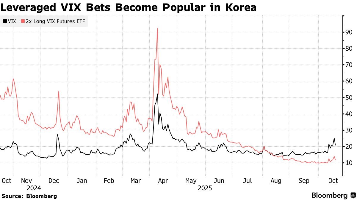 C_Barraud's tweet image. 🇰🇷 Bubble Debate Drives Korean Retail Investors to Risky VIX Bets - Bloomberg
bloomberg.com/news/articles/…