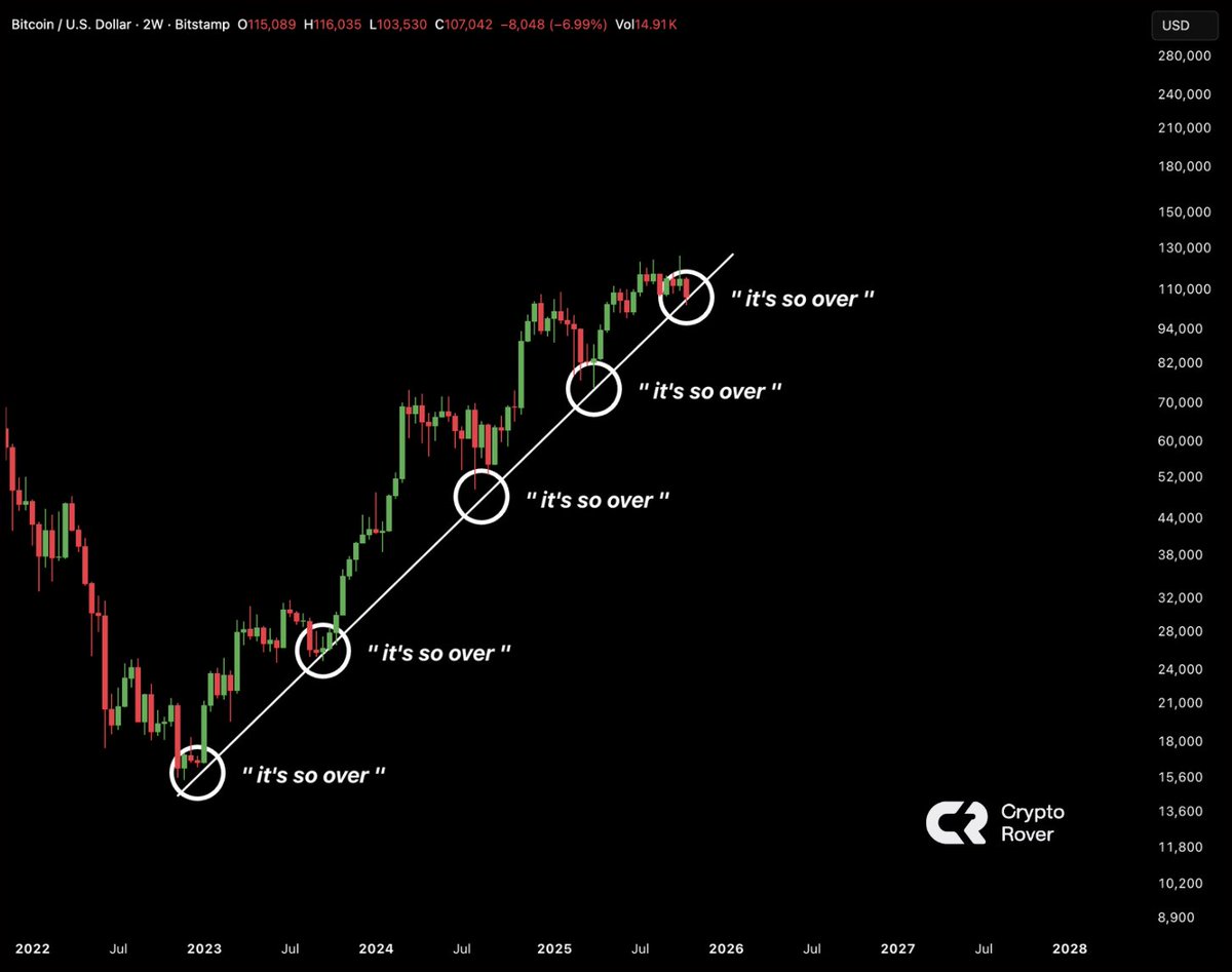 cryptorover's tweet image. IT'S OVER FOR BITCOIN!