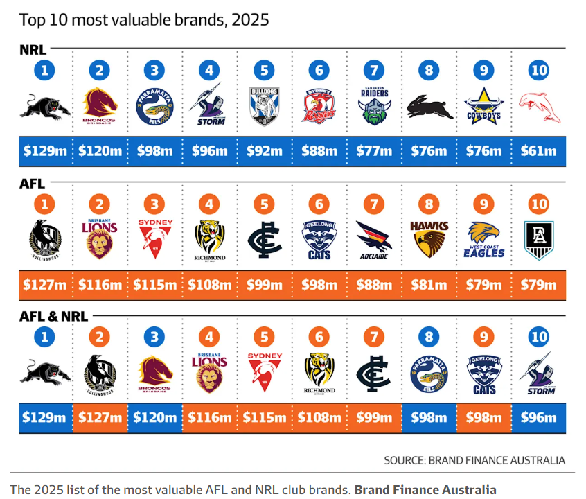 footyindustryAU's tweet photo. The NRL’s Penrith Panthers have taken over as the most valuable sports club in the country despite missing the grand final this season, outranking the premiership-winning Brisbane Broncos in a list of football teams by the worth of their brand.

https://t.co/AlqlgxTDAN https://t.co/68VqO4E1jT