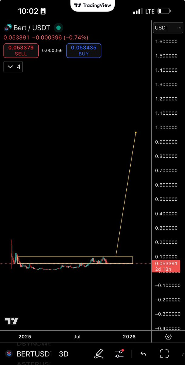 $BERT anything sub .10 is consolidation.
The breakout will be violent and vertical. 

<a href="/bertcoincto/">Bert 🧸 🐶</a> 
<a href="/binance/">Binance</a> wen…