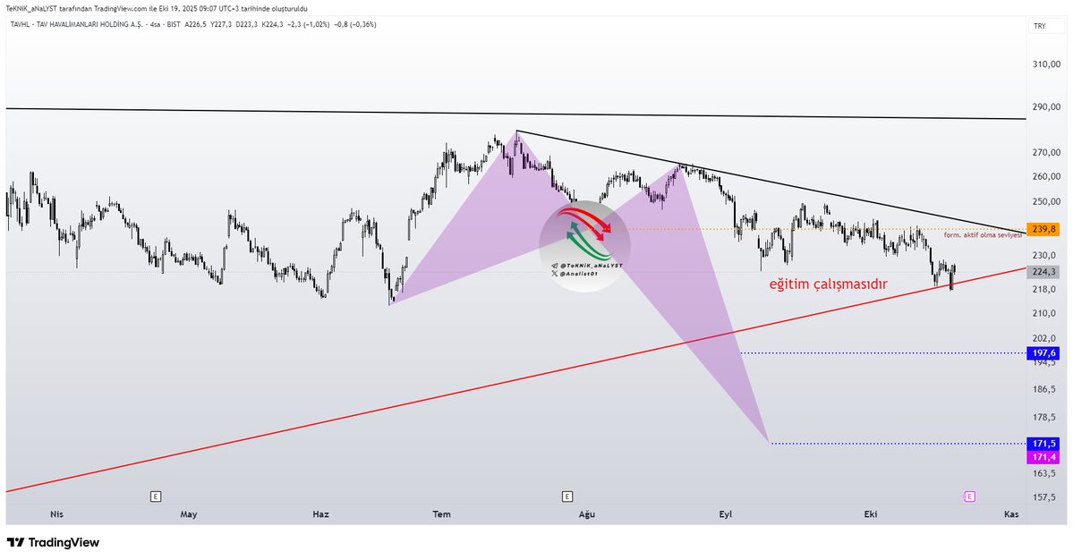 #tavhl #harmonic 

Kırmızı yükselen trend desteğinden ufak tepki aldı yalnız kırmızı yükselen trend kırılırsa formasyon hedefini almak istemekle kalmayacaktır uzun süredir devam eden yükseliş trendini sonlandırmış olacak temkinli olmakta fayda var..
