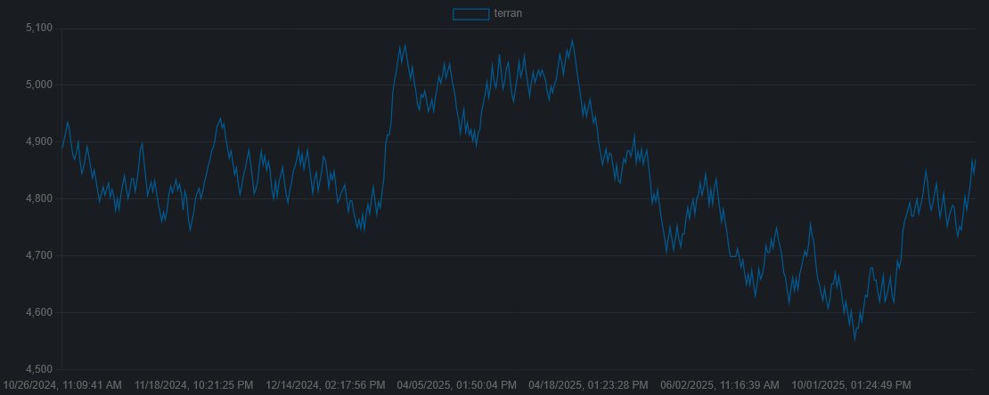 Gerhardus98's tweet photo. @aviloSoAmaze good to see the MMR going back up, almost back to 5k, gonna set an MMR goal? https://t.co/0lclpBtFPU