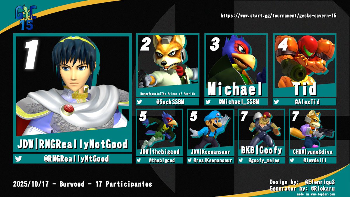 congrats to the top 8 placements of Gecko Cavern 15 this weekend!

1st - <a href="/RNGReallyNtGood/">RNGReallyNotGood</a> 
2nd - <a href="/SockSSBM/">Sock</a> 
3rd - <a href="/Michael_SSBM/">Michael</a> 
4th - <a href="/AlexTid/">slow old tid</a> 
5th - <a href="/thebigcod/">SWAGORDIE2026</a> / <a href="/realKeenansaur/">Keenansaur</a> 
7th - <a href="/goofy_melee/">Goofy</a> / <a href="/lewdelli/">clopper298</a>