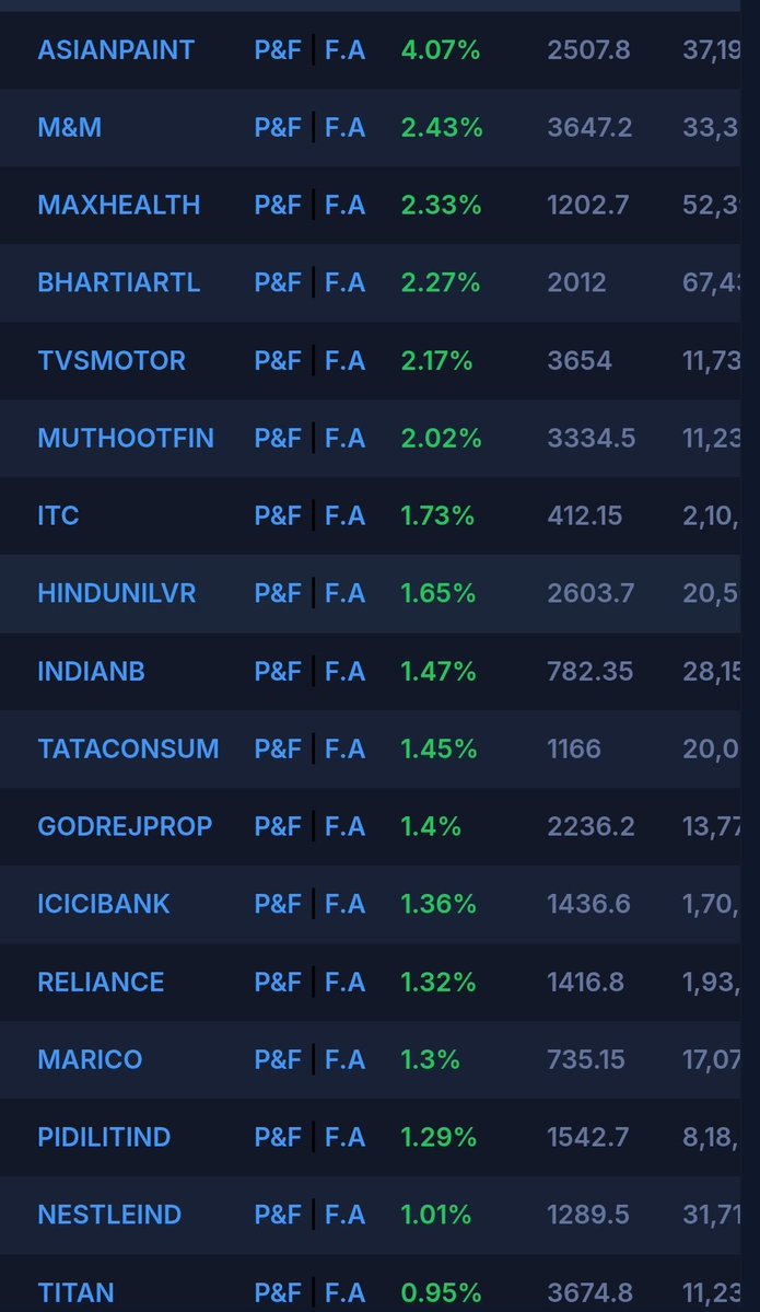 This scanner One of the Best it can Gives you Bullish and Bearish Stocks .....Filtered 
in one click .....
Retweet  300 
And Get This  💗
#Nifty