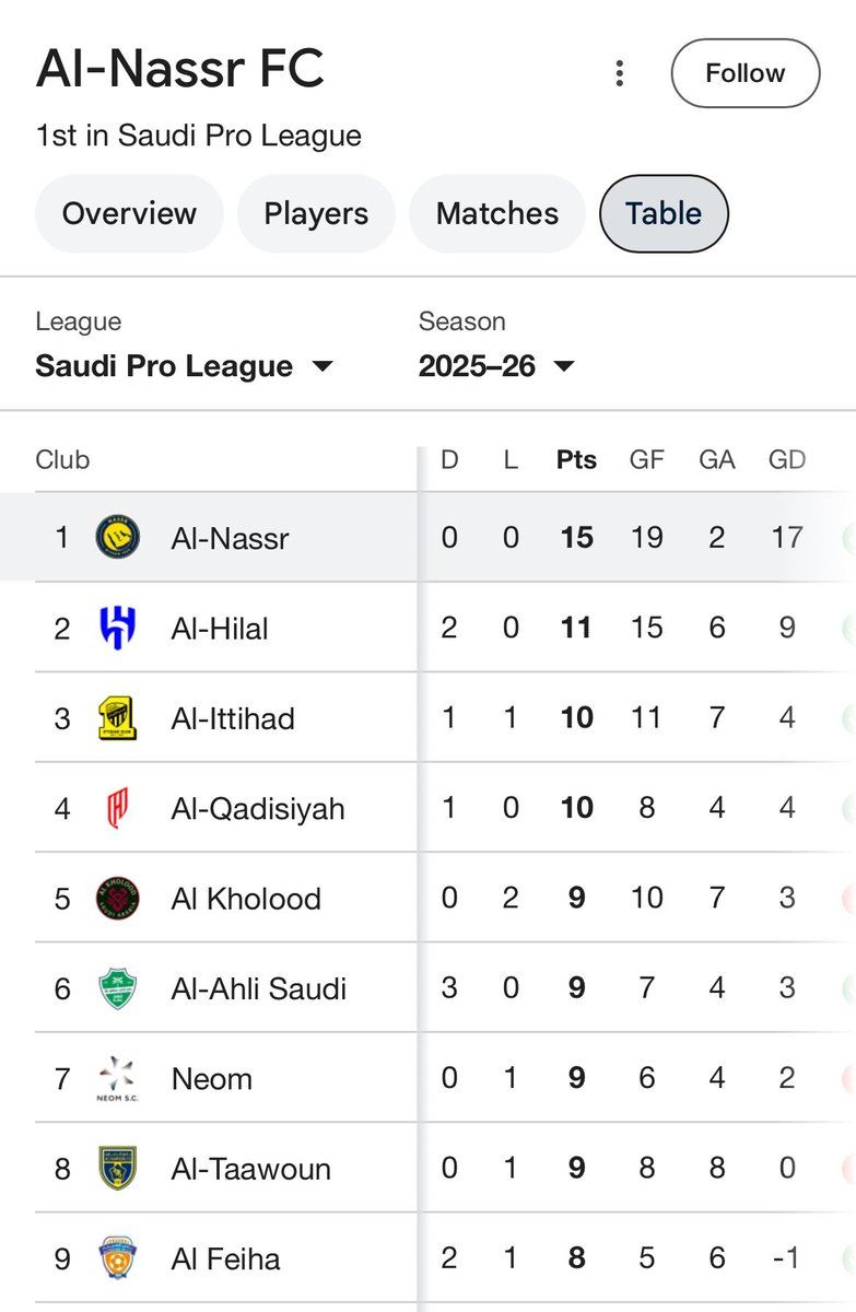 من أقوى فريق الآن؟ إن شاء الله، فريقي النصر سيحافظ على الصدارة! ألف مبروك الفوز في مباراة الأمس!💙💛