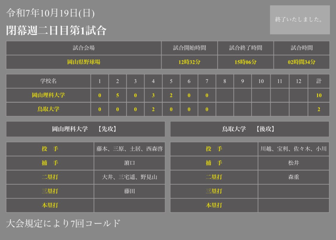 ピッチャー陣の制球が定まらず、フォアボールとヒットが重なり合計10点を失う。打線は幾度かチャンスを作るもあと一本が出ず、得点は2点止まり。最後は大会規定により、10－2でコールド負けを喫した。
