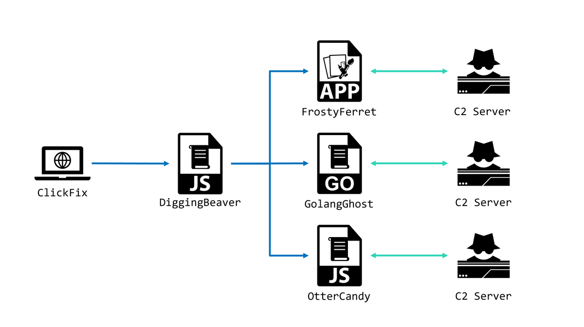 TheHackersNews's tweet image. ⚠️ Update: Contagious Interview now uses OtterCandy — a Node.js RAT + info-stealer tied to North Korean actors.

Hides in npm/supply-chain lures, uses socket[.]io C2 to steal browser passwords &amp;amp; crypto wallets. v2 adds Suiet/Trust/Rabby harvesting + Windows registry wipes.

Read…