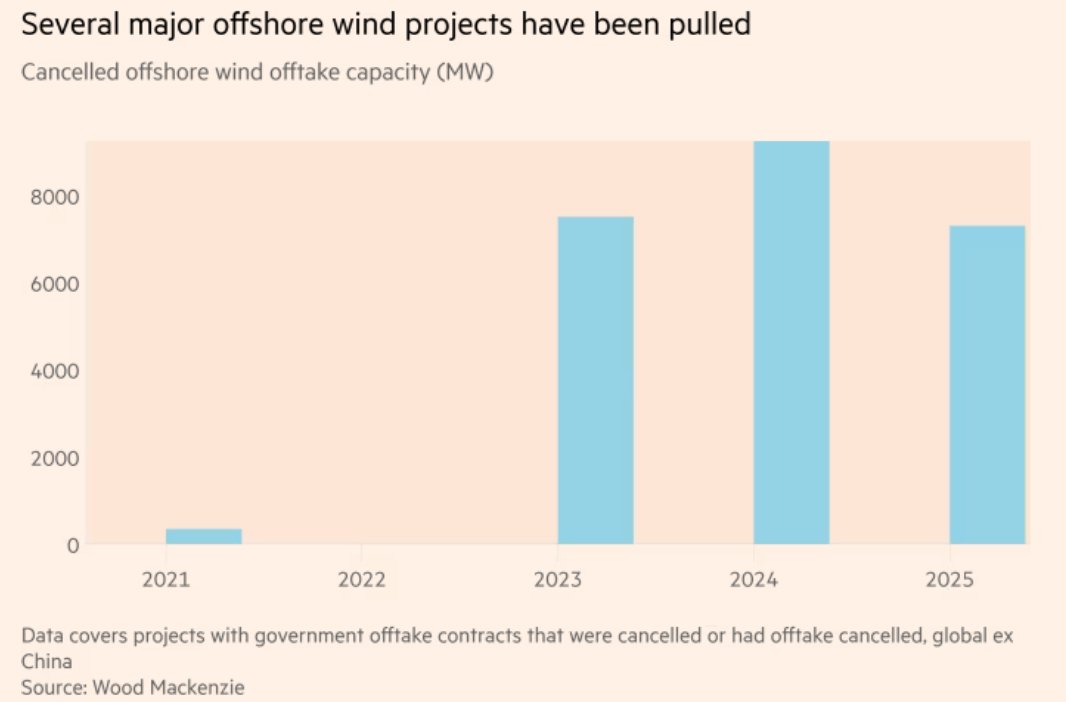DocuVerite's tweet image. L’éolien offshore, ou la liturgie du vent
Depuis 2023, plus de 24 GW de projets éoliens offshore ont été annulés dans le monde. Hors Chine, seuls 100 GW pourraient être installés d’ici 2030 — soit 140 de moins que les objectifs fixés.
L’âge d’or annoncé de l'offshore s’achève…