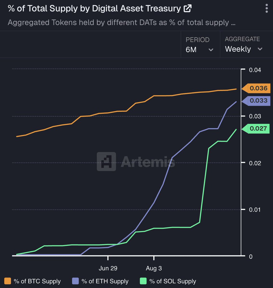 ⚡️TREASURY FIRMS ARE STILL STACKING UP!

On-chain data shows Digital Asset Treasuries (DATs) are steadily increasing their holdings of $ETH and $SOL.