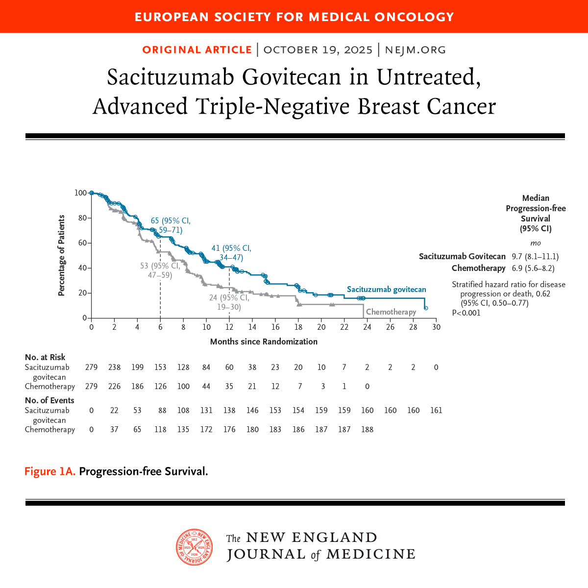 Presented at #ESMO25: 

In untreated, advanced triple-negative breast cancer, sacituzumab govitecan led to significantly longer progression-free survival than chemotherapy (9.7 months vs. 6.9 months). Full ASCENT-03 phase 3 trial results: nej.md/4ncuUCV 

<a href="/myESMO/">ESMO - Eur. Oncology</a>