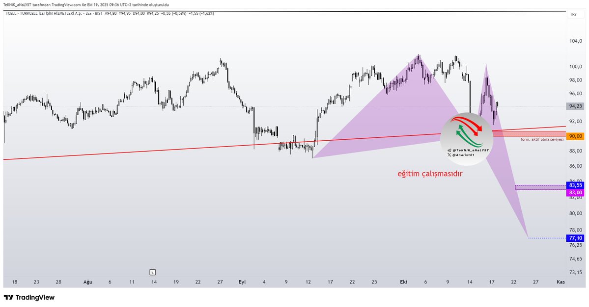 #tcell #harmonic 

Tam kırmızı yükselen trendden tepki aldı ve tepkide formasyon oluşturdu.

Kırmızı kanal altına inmesi durumunda formasyon hedefini almak isteyecektir ve 1 yıldır süren yükseliş trendini sonlandıracaktır.