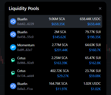 MrBreadSmith's tweet image. $SCA has thickest onchain LP among all lending dexes on Sui
Many people might have not put much attention to it, but having high amount of Liquid asset in LP pair makes your asset more stable & primed to get not get hit with sudden dumps.
Liquid Assets in LP of Lending…