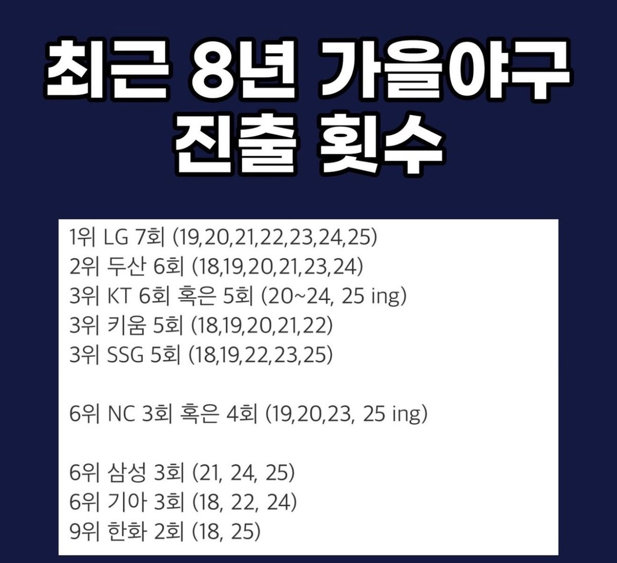 Haedongsh's tweet photo. @twins_Baek 분명 한화는 단기전 경험 없는거 작용할거다!!! https://t.co/LAwb47FaHp