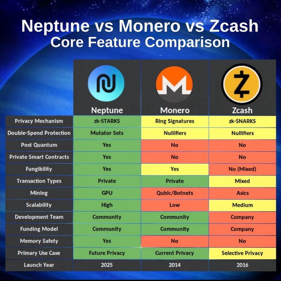 RicoPointEth's tweet image. Like i said $NPT was warming up, already a 9x as we speak.
I say it again, keep you’re eyes on this privacy #GEM
Check out there recent updates and see what they have done so far, and whats about to come.
@NeptuneCash is the new …….. 😉