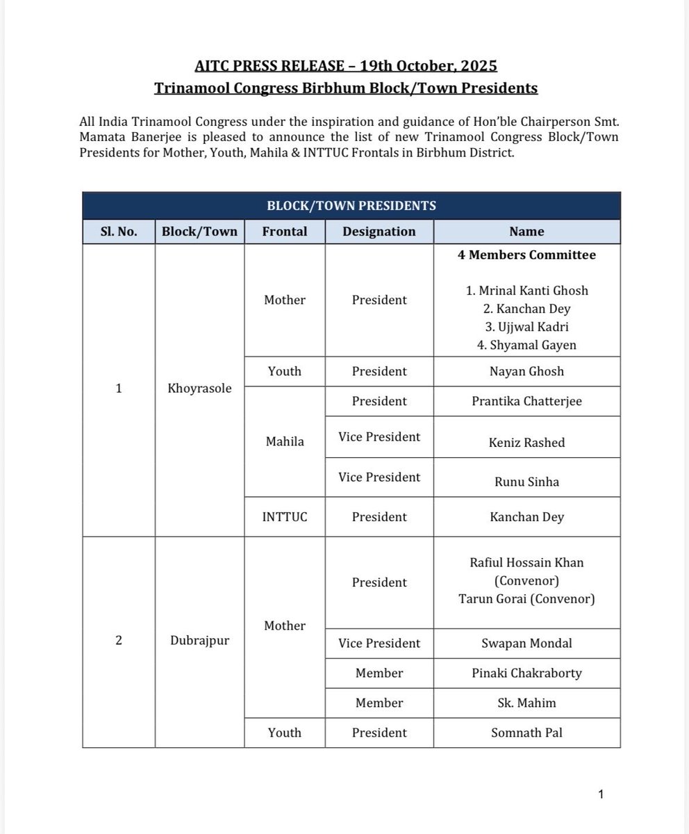 AITCofficial's tweet photo. AITC under the inspiration and guidance of Hon’ble Chairperson Smt. @MamataOfficial is pleased to announce the list of new Trinamool Congress Block/Town Presidents for Mother, Youth, Mahila &amp; INTTUC Frontals in Birbhum District. https://t.co/KNSxKZrJNs