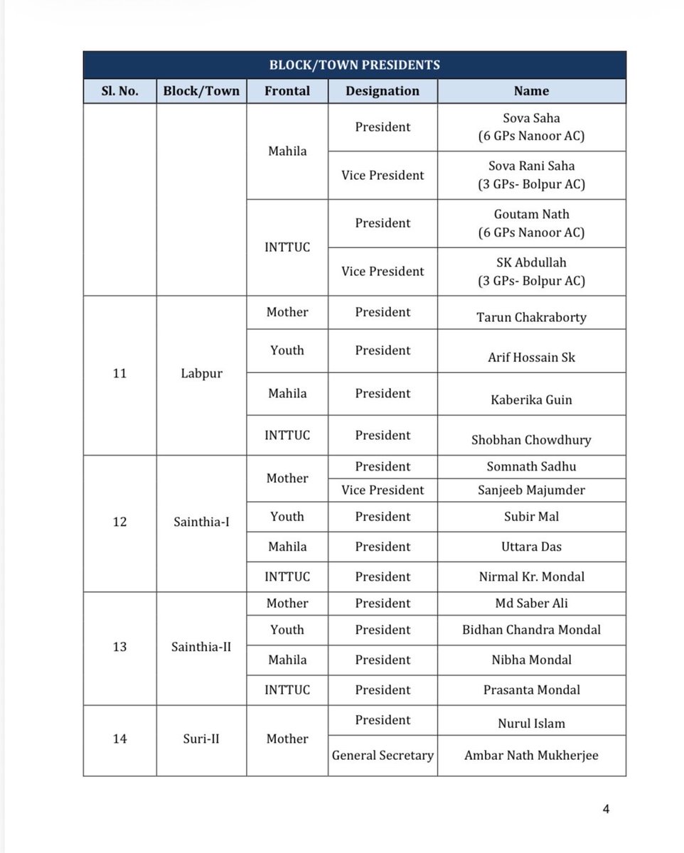 All India Trinamool Congress (@aitcofficial) on Twitter photo AITC under the inspiration and guidance of Hon’ble Chairperson Smt. <a href="/MamataOfficial/">Mamata Banerjee</a> is pleased to announce the list of new Trinamool Congress Block/Town Presidents for Mother, Youth, Mahila & INTTUC Frontals in Birbhum District. AITC under the inspiration and guidance of Hon’ble Chairperson Smt. <a href="/MamataOfficial/">Mamata Banerjee</a> is pleased to announce the list of new Trinamool Congress Block/Town Presidents for Mother, Youth, Mahila & INTTUC Frontals in Birbhum District.