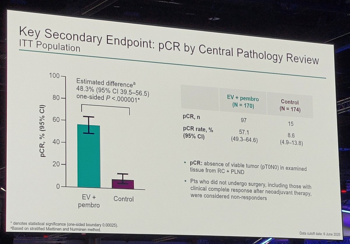 pCR rate of 57% after NA EV+P in Cis ineligble BCa patients. How will we select those who can preserve their bladder?
Exciting data presented by <a href="/cvulsteke/">christof</a> at #ESMO25 #bladdercancer