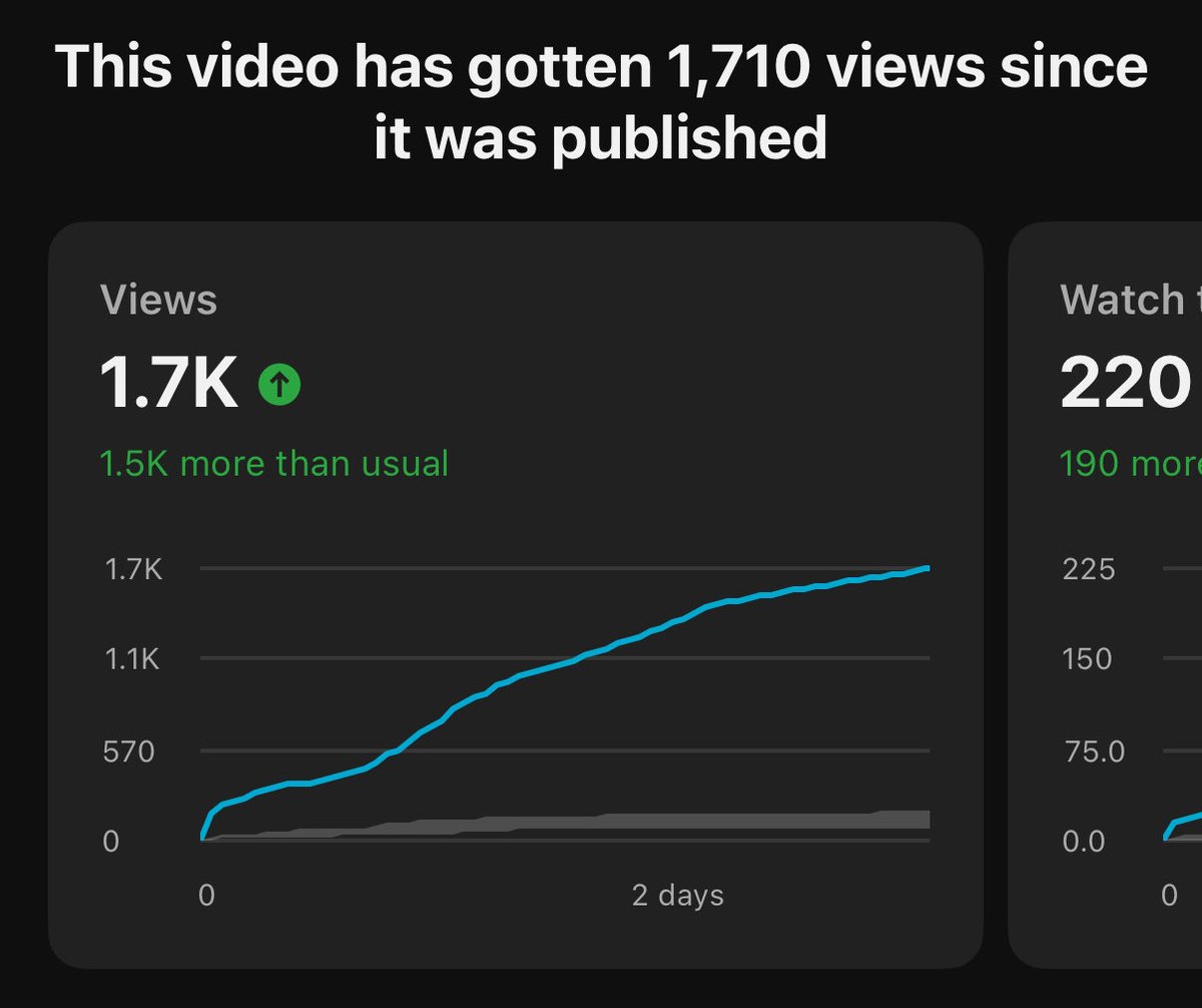 First video for a credit repair client 📈

Before this he was getting a few hundred views and couldn’t break past 1,000

We did it in 2 days, on the first video 🫡