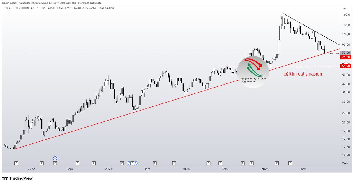 #tkfen 

2021 ekim ayından beri süregelen yükseliş trend desteğinde ve bu kırmızı yükselen trend aşağıya kırılırsa yaklaşık 4 yıllık yükseliş trendi sonlanmış olacaktır temkinli olmakta fayda var..