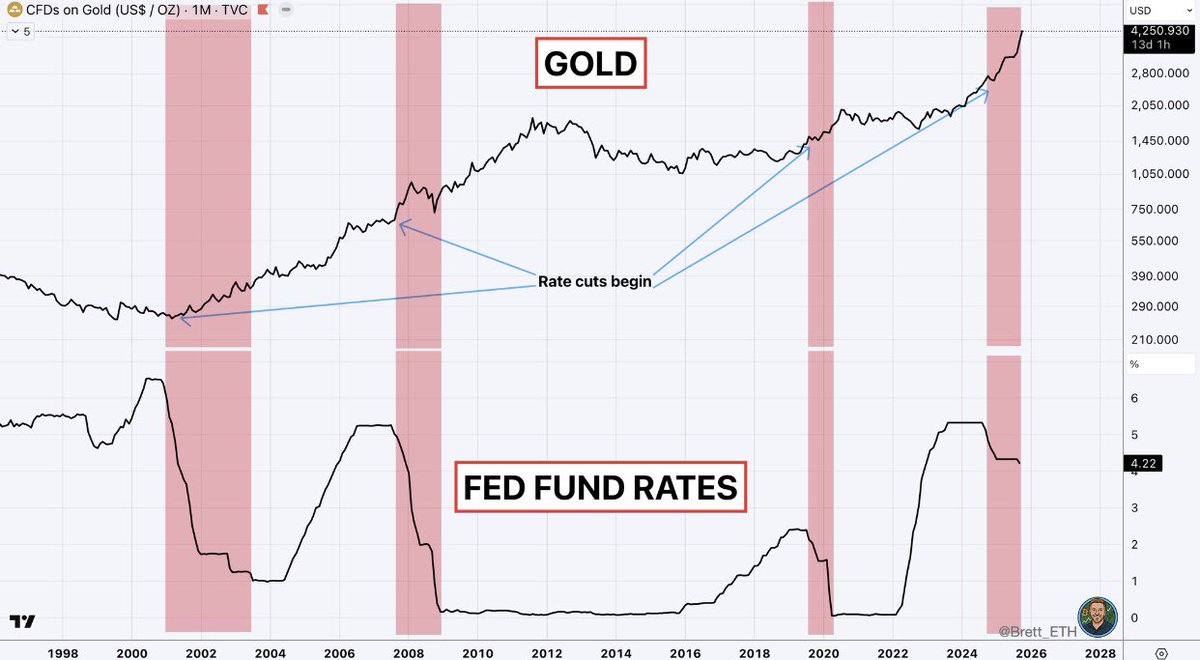 ⚫️BLOOMBERG: "Il #Gold in rialzo dopo i tagli dei tassi della Fed"