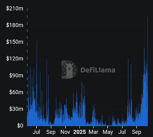 Epoch 13이 이제 17시간도 안남았습니다
<a href="/vooi_io/">vooi</a> <a href="/cookiedotfun/">Cookie DAO 🍪</a> <a href="/useTria/">Tria</a> 

어제 54000까지 파밍했는데 오늘 확인해보니 51000로 내려가 있네요

이번 포인트 채단가가 이렇게 박살났나 보는데 볼륨이 200m이 넘어버렸네요. 아마 다음 에포치 시즌은 더 박살나지 않을까 싶습니다.

거래량 볼륨별