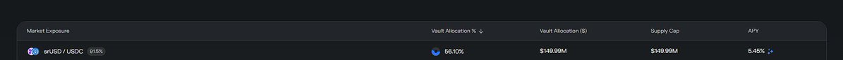 Alacomm's tweet image. A story in 2 pictures.
1.) Smokehouse USDC lends 56% of the vault to srUSD (146M).
app.morpho.org/ethereum/vault…
2.) Reservoir is depositing 151M USDC into Smokehouse USDC. app.reservoir.xyz/reserves