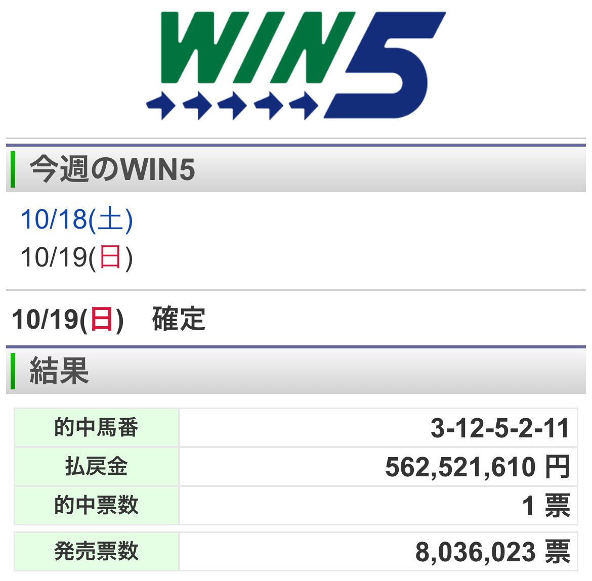 本日のWIN5、なんと的中は1票！
WIN5史上最高配当更新となる5億6252万1610円の払戻です！