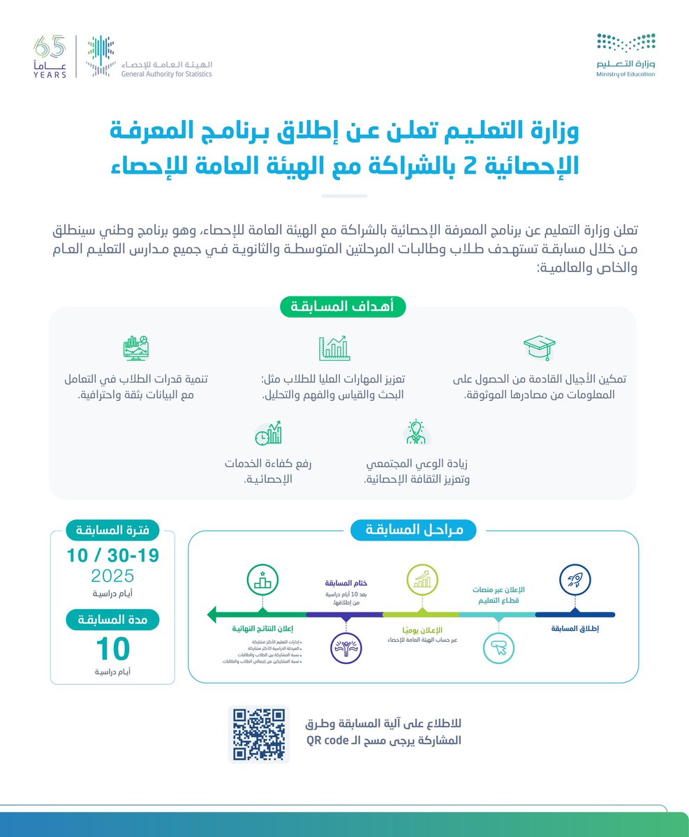 moe_gov_sa's tweet image. تنطلق اليوم مسابقة #المعرفة_الإحصائية في نسختها الثانية، والتي تستهدف طلاب وطالبات المرحلتين المتوسطة والثانوية، بالشراكة مع #الهيئة_العامة_للإحصاء
@Stats_Saudi
للتسجيل:
stats.gov.sa/competition?id…