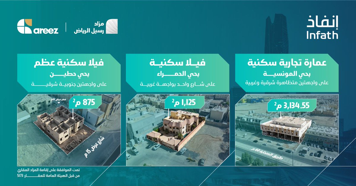areez_sa's tweet photo. ( عمارة تجاريه سكنية ، فيلا سكينة ، فيلا سكنية عظم ) 
#مزاد_رسيل_الرياض 
يقام على منصة مباشر للمزادات : 
https://t.co/utwNRuuASL
 
يبدا في تاريخ 2025/10/26م الساعة 10 صباحاً 
ينتهي في تاريخ 2025/10/30م من الساعة 3:30 - 4:20 

 - عمارة تجارية سكنية – حي المونسية
على واجهتين شرقية وغربية – مساحة 3,134.55 م²

 - فيلا سكنية – حي الحمراء
بواجهة غربية على شارع واحد – مساحة 1,125 م² 

- فيلا سكنية عظم – حي حطين
على واجهتين جنوبية شرقية – مساحة 875 م² 

للاستفسارات : 
0554000127 - 0554000134