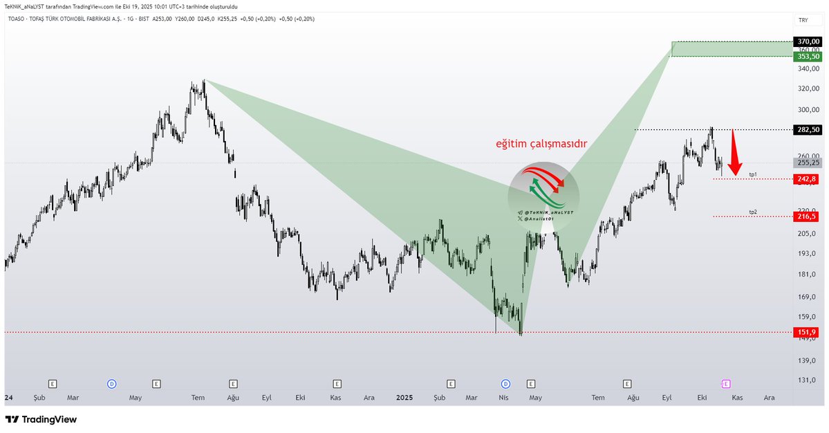 #toaso #harmonic 

Düşüş hedefini almasına ramak kala tepki aldı yalnız eksik kalan hedefini almak isteyecektir diye düşünüyorum.

Tp1 hedefini alırken aynı zamanda başka formasyonu aktif edecek o formasyonuda tp1 hedefi alındıktan sonra paylaşırım.