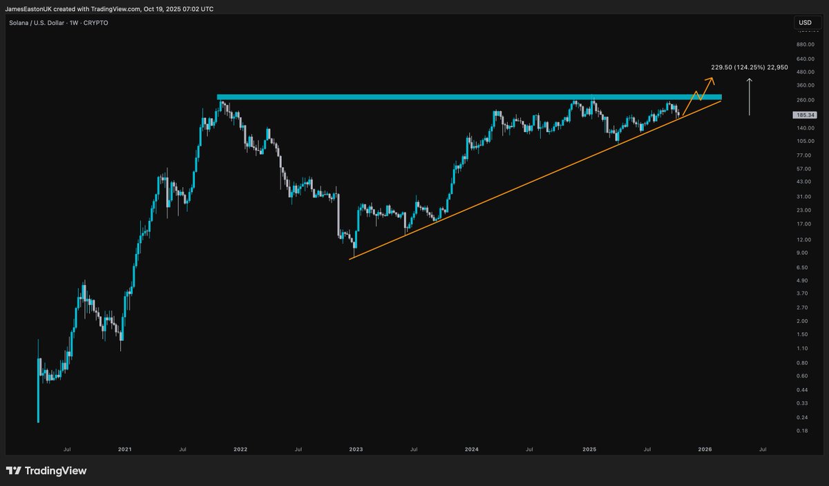 Targeting $415 on a breakout for $SOL.

Which from current prices is a 124% move.

Will look beyond it once reached.

Let's see.