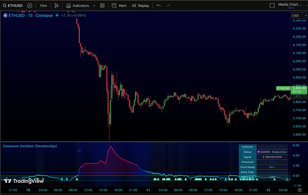 ParadoxAlgo's tweet image. 😬 Six hacker wallets made a brutal trading blunder — dumping ETH during the Oct 10 crash, only to buy back at higher prices, deepening their losses.
Even hackers can’t escape bad timing in crypto markets.