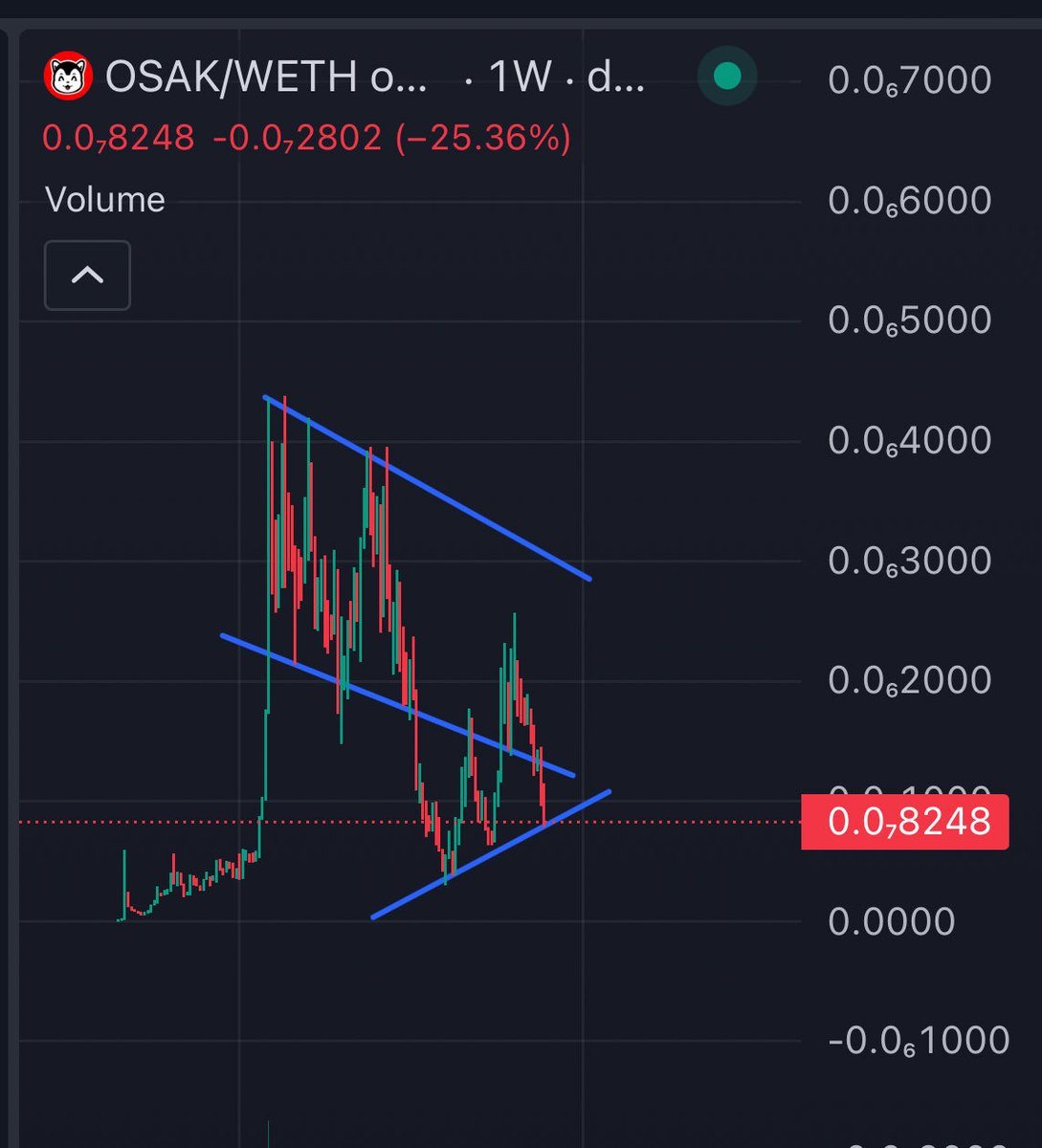 santoshimemoto's tweet image. Absolute perfect entry (and last chance) before @RyoshiResearch is back to burn 50% $OSAK 

TO TEH MOON 

@OsakaProtocol #ifeelbetter