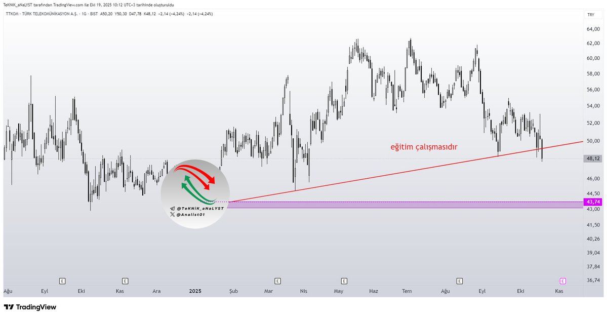 #ttkom 

Ocak ayından beri süregelen yükseliş trendinin altında kapanış gelmiş ve yükseliş trendi sonlandırmış.

Kırmızı yükselen trend üzerine atamadığı sürece aşağıdaki mor kanala kadar salınım yapması beklenir.