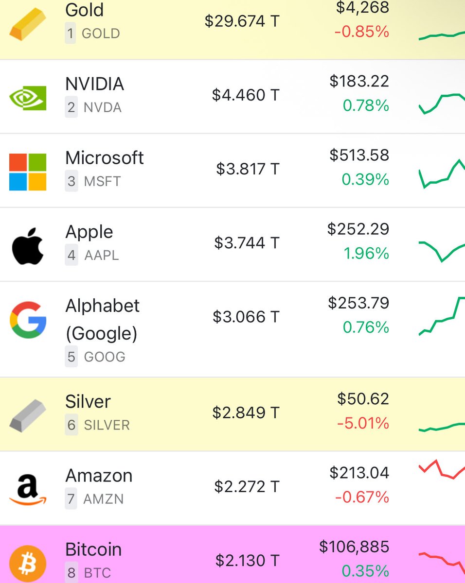 VrillOG's tweet image. Gold has a $29.6 trillion market cap

Bitcoin is only at $2.1 trillion market cap

Bitcoin is the future. Gold is the past

Bitcoin at $29.6T would be worth $1.5 million per coin… let that sink in

BULLISH!!