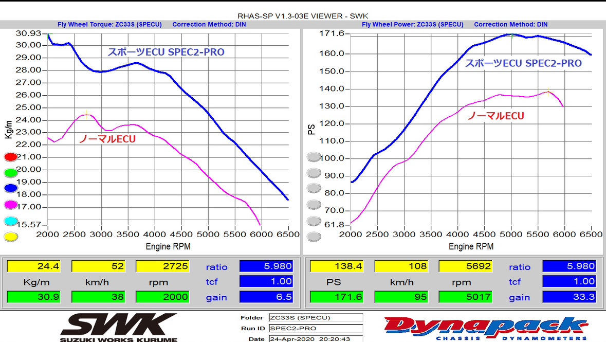 panken2010's tweet photo. ECU書換えでPower🆙🏎️💨⚡️撃速❗️
自分でプログラマー本体を車両のOBD2コネクターに繋いでチョコチョコっと簡単操作するだけで、いつでもノーマルに戻したり、再度SPEC2Proデータに戻したりと自由に書き換えが出来る仕様

#スイフトスポーツ
#zc33s
#ecu
#obdプログラマー
#swk
#スズキワークス久留米 https://t.co/q14zfBdfFy
