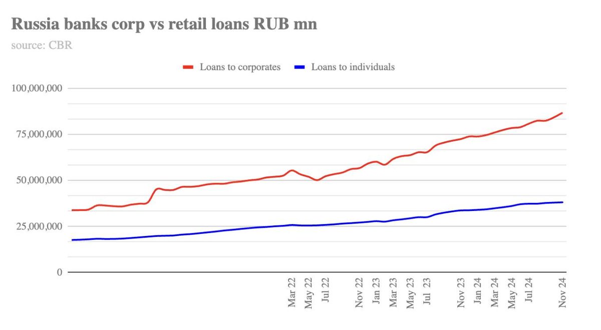 slantchev's tweet image. Russia&apos;s &quot;surprisingly resilient&quot; war economy is nothing of the sort. 

Russia&apos;s war expenditures for 2024 are estimated to be $149 billion (in current US dollars and exchange rates), or 7.1% of its GDP and 19% of its total government spending [1]. SIPRI notes that the Russian…