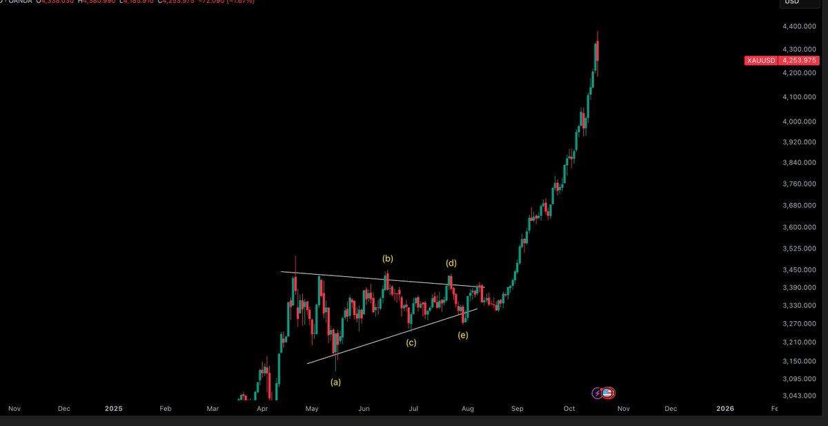 I cannot wait to see how #Gold opens up. Will be very interesting and volatile next week that's for sure