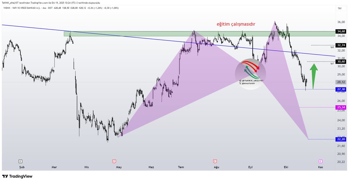#ykbnk #harmonic 

Düşüş hedefini aldı ve artık 27,30 üstünde kaldığı sürece tp1 hedefini almak isteyecektir.

27,30 seviyesinin altında fiyatlama yapması durumunda bir alttaki hedefine kadar salınım yapıp oradan tepki yükselişi başlatacaktır.