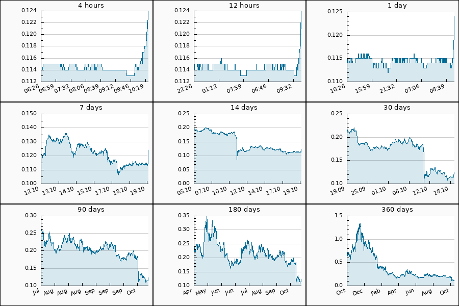 PumpDumpAlert's tweet image. 🟢 PUMP #MANTA from 0.113 to 0.124 USDT  = 10.03 %

$MANTA #MantaNetwork #Manta_Network #Manta #Network #manta_usdt