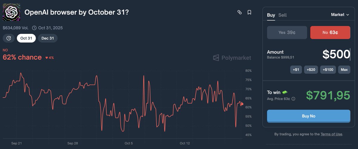 python_dao's tweet image. Bought NO on “OpenAI Browser by Oct 31”
There’s zero signal it’s coming this month:
- No public beta
- No leaks, no SDK updates, no UI hints in dev builds
- They just launched a new model update - that’s their October headline
polymarket.com/event/openai-b…
Shipping a whole new…
