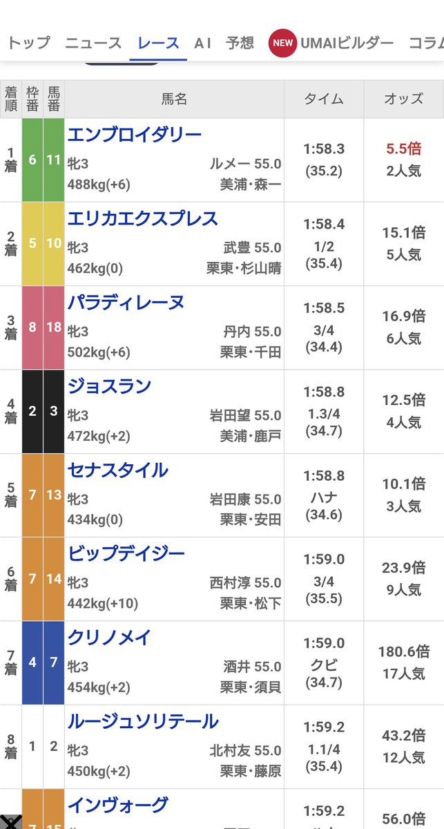 【#秋華賞】

うわぁ～、いい線いったんじゃない⁉️
やっぱり、今日行くべきだったのは浜松だったかなｗ
ちゃんと馬券予想までしておけばよかったとは思うけど、まあいい線いったから今日はこれでいいでしょ。