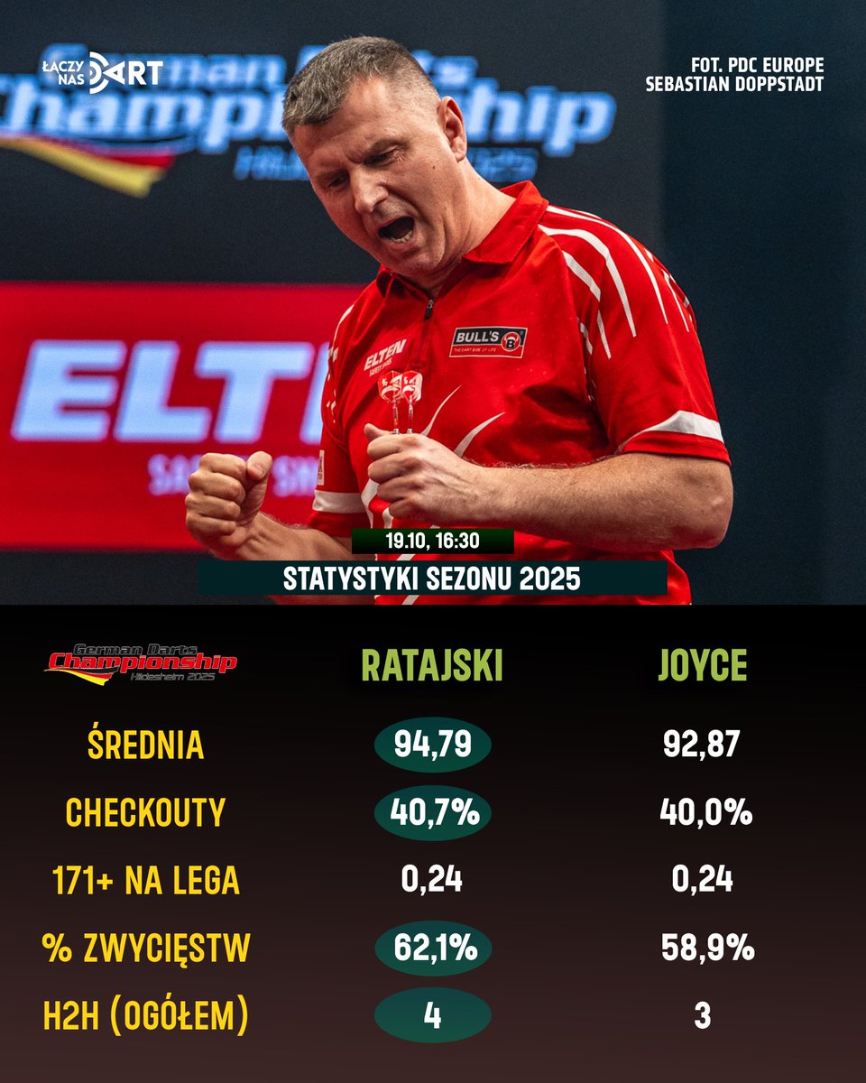 𝗥𝗔𝗧𝗔𝗝𝗦𝗞𝗜 🆚 𝗝𝗢𝗬𝗖𝗘

🦅 Polski Orzeł gra o ćwierćfinał w Hildesheim! Główny cel w postaci awansu do mistrzostw Europy zdołał już wypełnić, ale to nie musi oznaczać ostatniego słowa.

🎮 Dzisiejszy rywal - Ryan Joyce - to król gry na podwójnych, ale z wyższymi