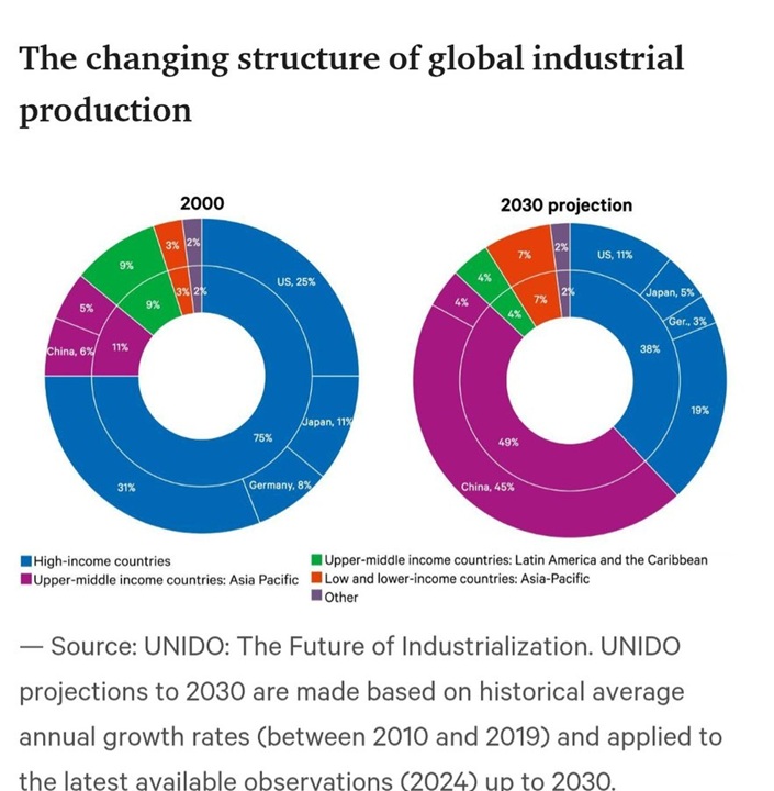 W 2000 produkcja przemysłowa Chin stanowiła 6% światowej, w 2023 - 29%, a w 2030 ma aż 45%. USA słabną, wystraszyły się, prowadzą chaotyczna politykę celną i militarną. Szukają sojuszników przeciw Chinom. Kuszą Rosję i Arabów. Przyciągają Argentynę. Atakują Wenezuelę. Oceń <a href="/grok/">Grok</a>.