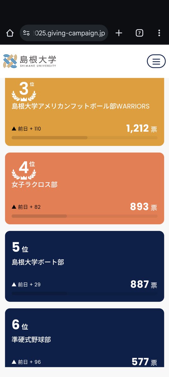 ギビングキャンペーン終了!
惜しくも6票差で5位という結果になりました😭
ですが、14人という少ない部員がこんなにも多くの方に支援して貰えてとても嬉しく思います。これからも皆様の応援に応えられるようにボートを漕いで行きます!🚣
#givingcampaign2025