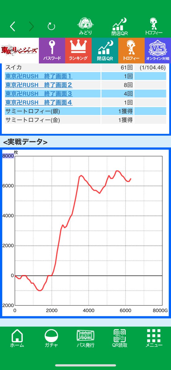 shim_770's tweet photo. 東リベ 金トロ🥇
投資26k 回収 150k
246出てるのに示唆はガッツリ奇数寄り😇 https://t.co/KLzjWGM5vF