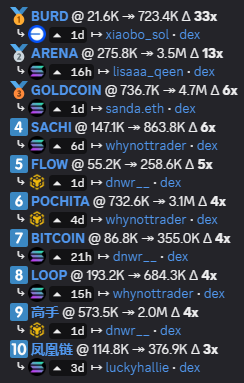 DaoMariowhales's tweet photo. Trenches never die 

Top 10 tokens: 
$BURD 21.6K -> 723.4K 33x
$ARENA 275.8K -> 3.5M 13x
$GOLDCOIN 736.7K -> 4.7M 6x
$FLOW 55.2K -> 258.6K 5x
$POCHITA 732.6K -> 3.1M 4x
$BITCOIN 86.8K -> 355.0K 4x
$LOOP 193.2K -> 684.3K 4x
#高手 573.5K -> 2.0M 4x
#凤凰链 114.8K -> 376.9K 3x