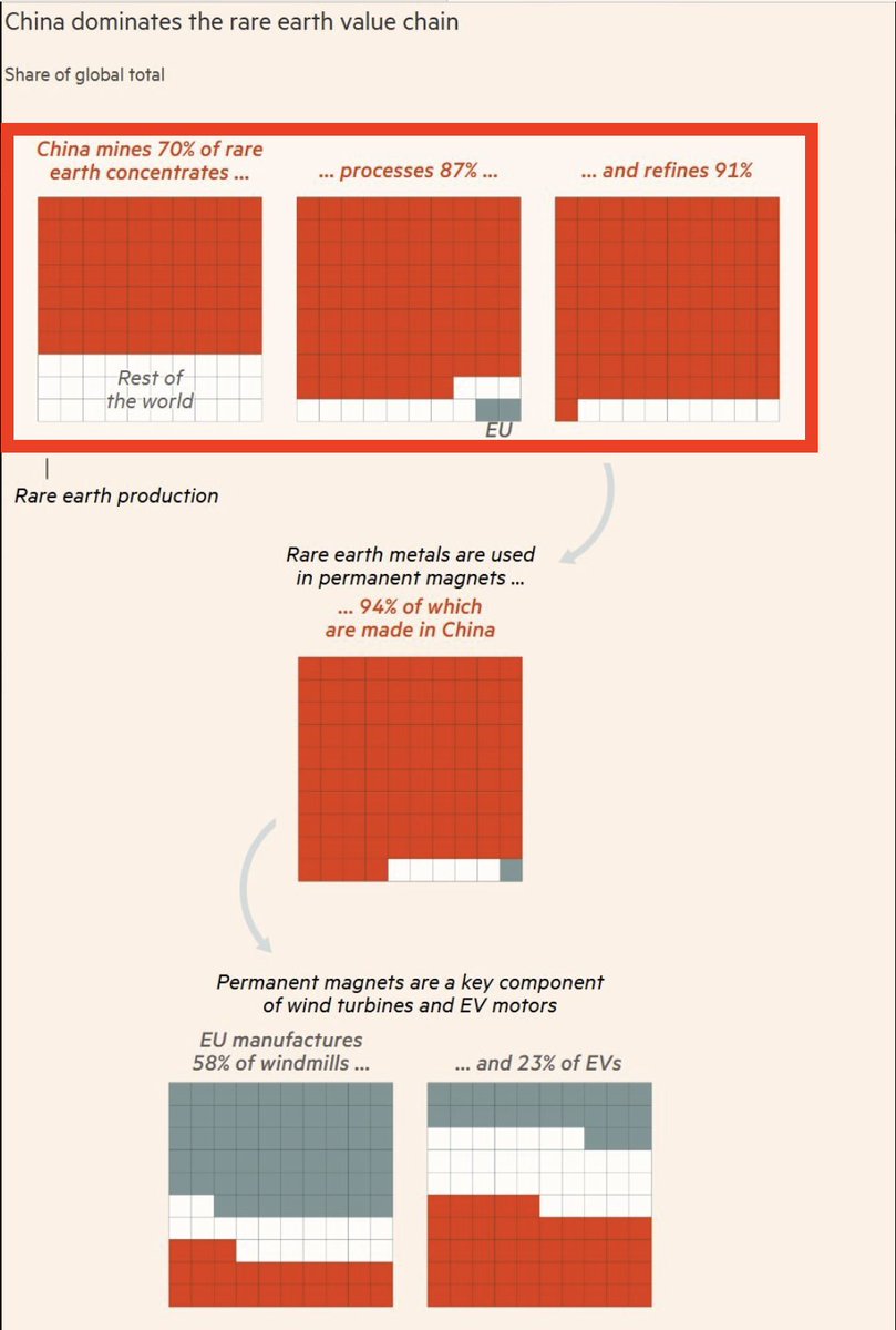 _Investinq's tweet image. China’s grip on the rare earth supply chain has become one of the most powerful strategic advantages in the modern world. While the U.S. shows strength through military power and sanctions, China built control over the raw materials that power nearly all advanced technology. It…