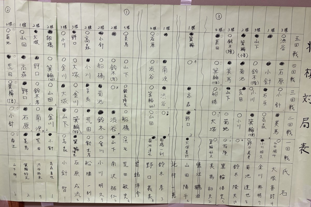 今日は赤旗名人戦茨城県予選でした。スイス式トーナント５回戦方式でしたが、優勝は５戦全勝の荒田敏史さん。25分切れ負けでも遺憾なく実力を発揮しました。準優勝は山下祥さん、３位は美馬和夫さん。私は○●●○●の負け越し。県大会での勝ち越しは難しい現状です😥。