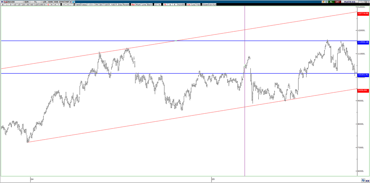 Mutlu pazarlar. 

#xu100 

Döndük dönüyoruz ralli bunları bırakın abi.

20 gündür piyasayı grafikte döndürmek için yırtıyorsunuz kendinizi.

10280 üstü ayrı altı ayrı.

10280 üstünde işleme girerim altında 9700-9500 bandına kadar işlem yapmadan izlerim endeks hisselerinde.